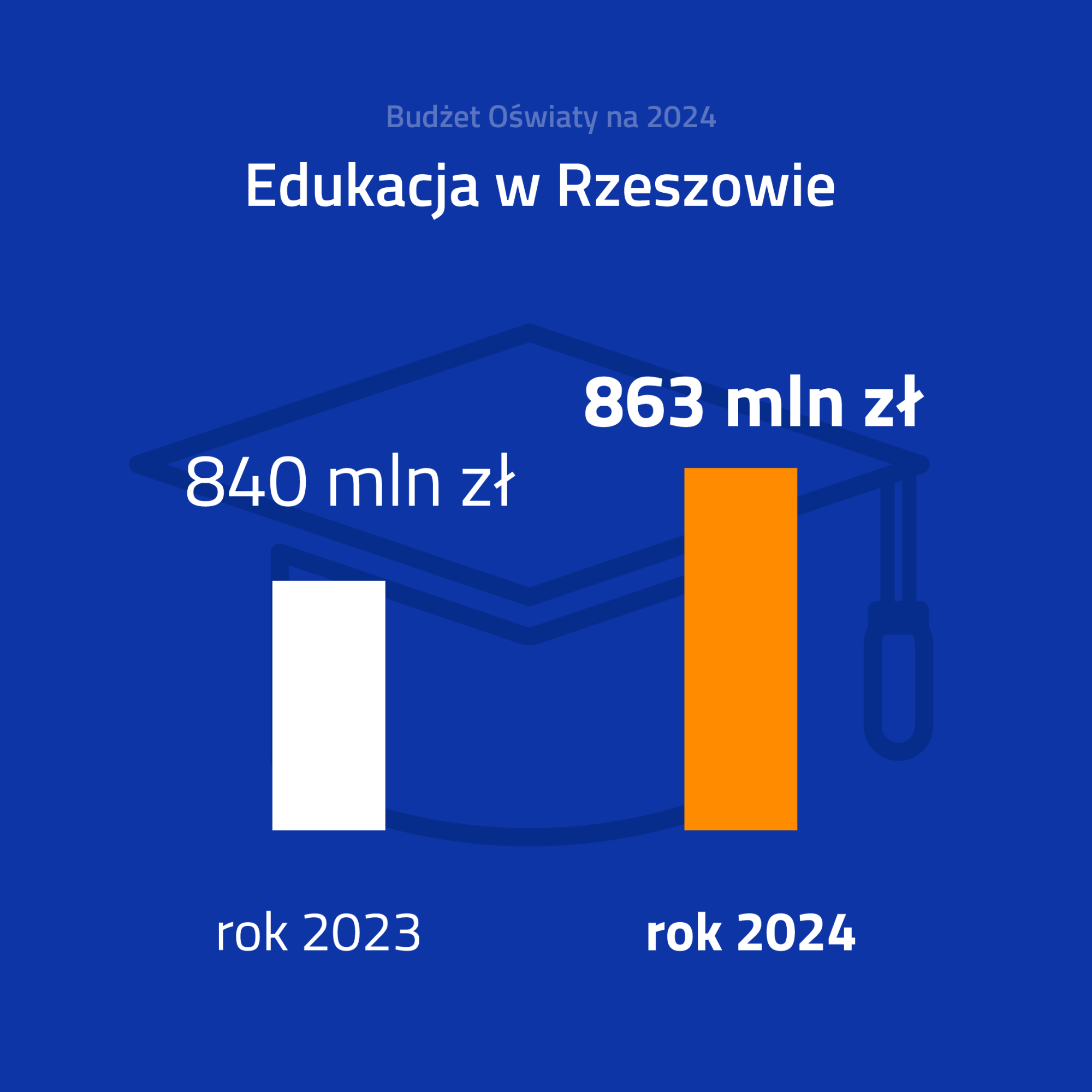 Budżet oświaty na 2024 - grafika